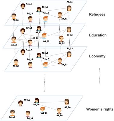 An Innovative Way to Model Twitter Topic-Driven Interactions Using Multiplex Networks